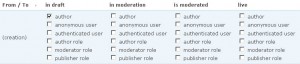 Workflow: Creation to draft
