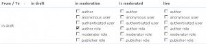 Workflow: Draft to moderation